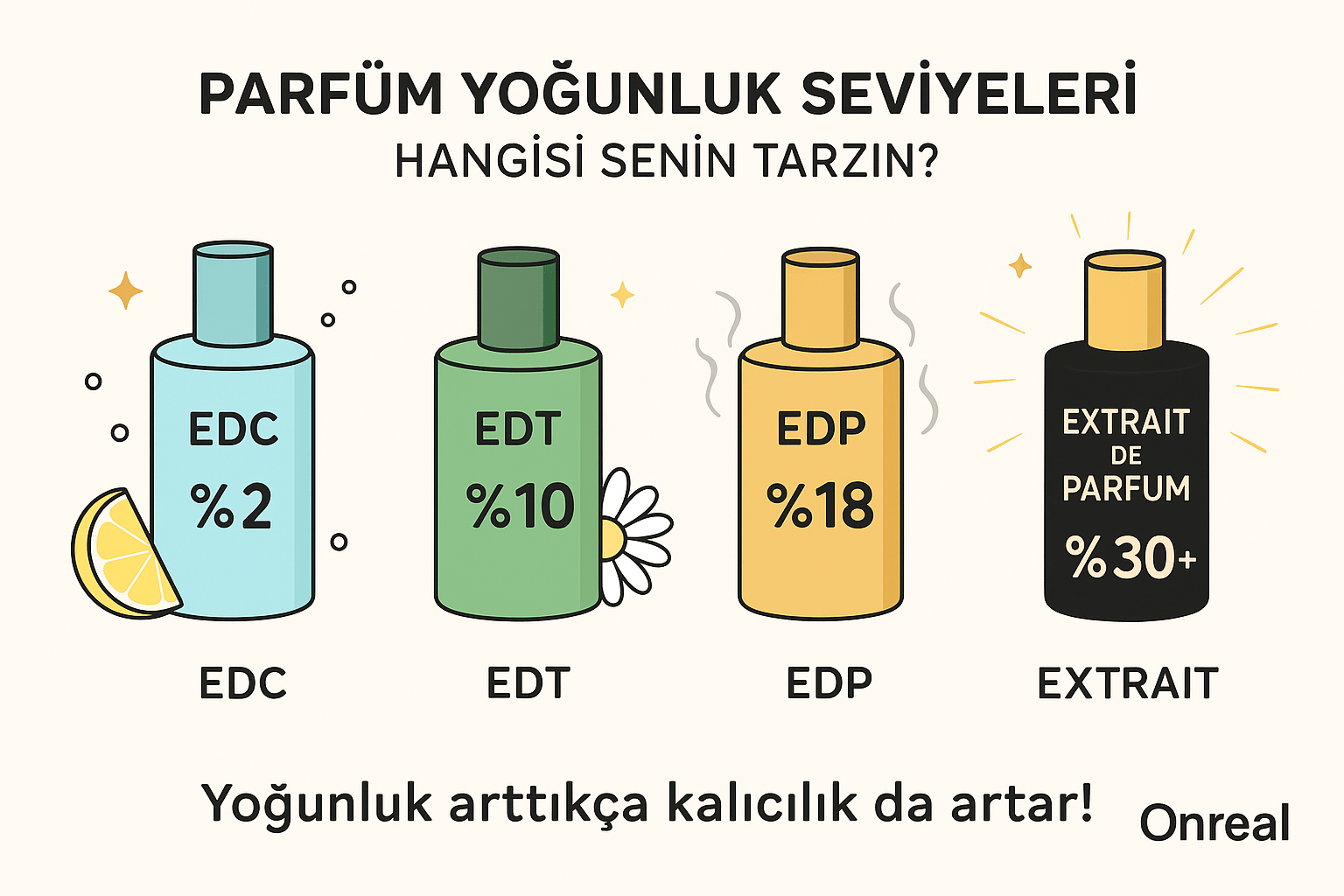 Herkesin merak ettiği soru parfüm tipleri !? EDC, EDT, EDP, EXTRAIT DE PARFUM - Onreal